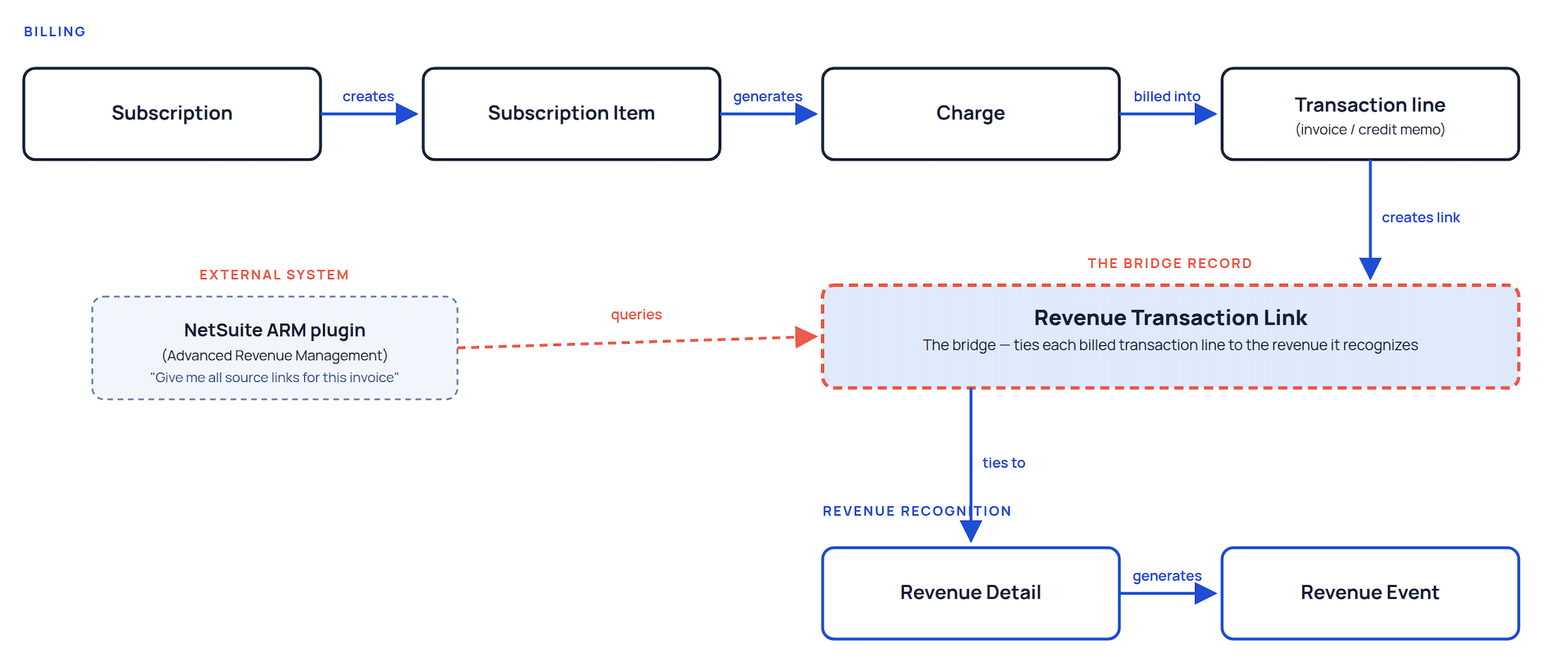 Zonebilling-revenue-data-flow.png